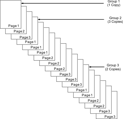 This figure shows pages stacked in three separate groups. Group 1 contains one copy of Page 1, Page 2, and Page 3. Group 2 contains three copies of Page 1, three copies of Page 2, and three copies of Page 3. Group 3 contains two copies of Page 1, two copies of Page 2, and two copies of Page 3.