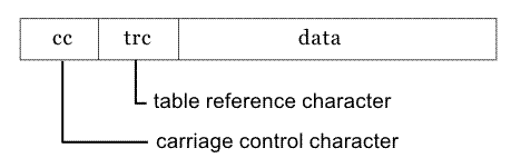 This figure shows a row with three columns to indicate the format of a traditional line data record. The first column contains "cc", which stands for carriage control character; the second column contains "tr", which stands for table reference character; and the third column contains "data".