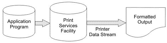 This figure shows arrows going from an application program to PSF and the printer data stream from PSF to formatted output.