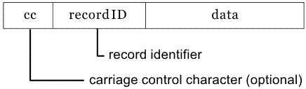 This figure shows a row with three columns to indicate the format of a record format line data record. The first column contains "cc", which stands for an optional carriage control character; the second column contains "recordID", which stands for record identifier; and the third column contains "data".