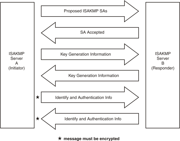 In main mode, the initiator server A exchanges six messages in three groups with responder server B. A sends proposed ISAKMP SAs to B and receives SA accepted message from B. A sends to and receives from B the message of key generation information. A sends to and receives from B the message of identify and authentication info, which must be encrypted.