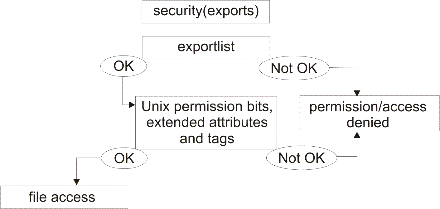 Permission checking for the security(exports) attribute