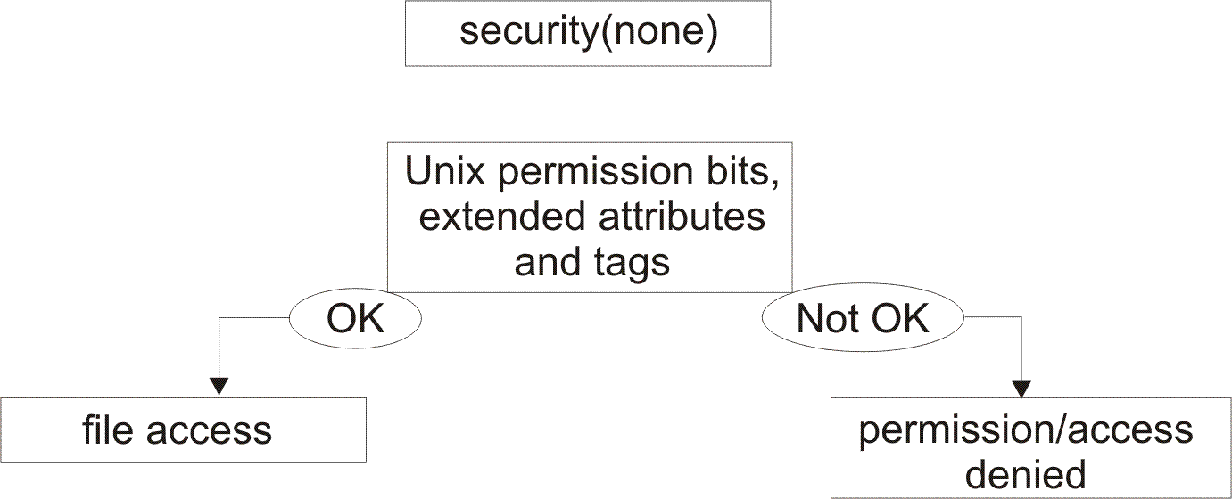 Permission checking for the security(none) attribute