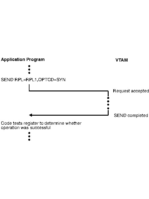 The diagram shows a synchronous operation in which VTAM does not return control to the next sequential instruction in the application program task until after the requested operation is completed.