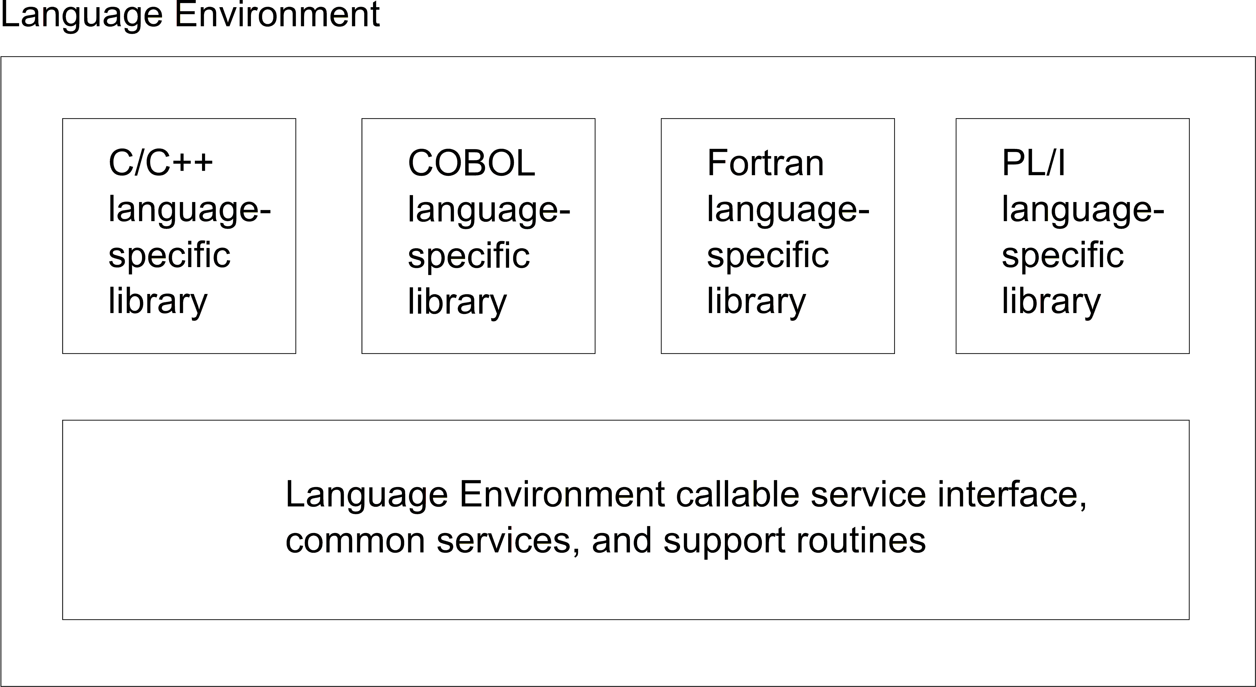 Components of Language Environment