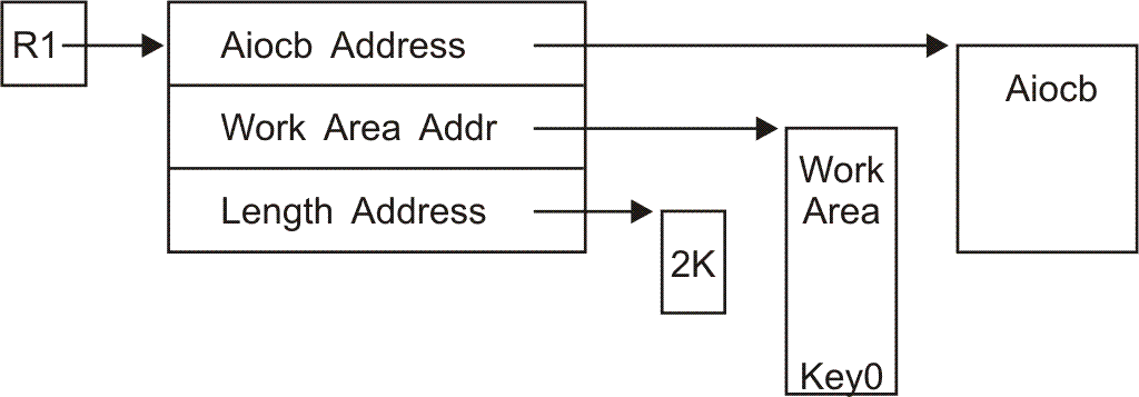 Diagram showing the contents of register 1 on entry to the exit program