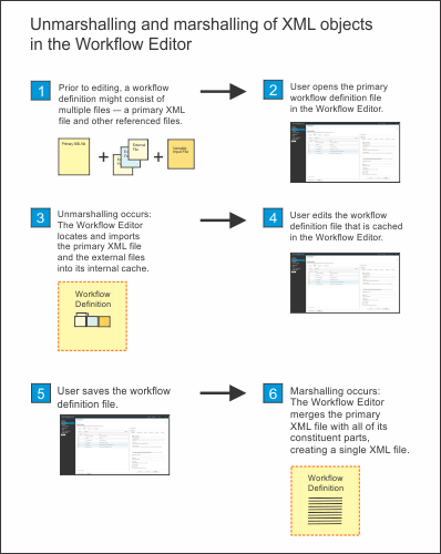 The Workflow Editor process flow for unmarshalling and marshalling workflow definition files