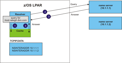 Resolver caching of name server answers
