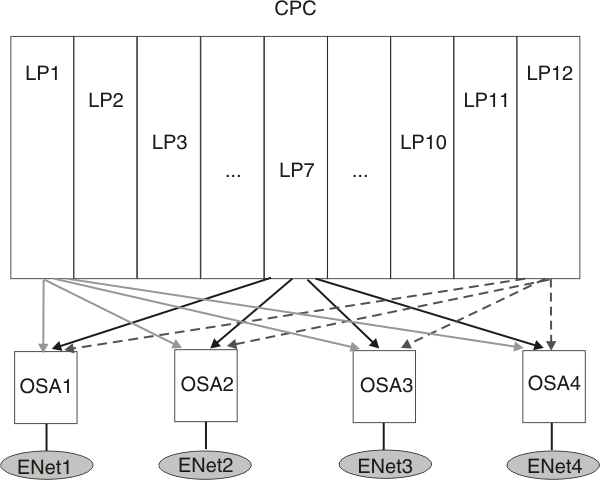 Routing configuration before using HiperSockets Accelerator