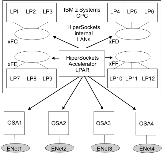 Routing configuration when using HiperSockets Accelerator