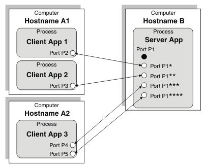 Diagram showing multiple connections between the server application and three client applications.