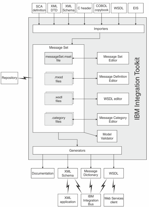 This diagram shows the contents of the message set project, and the relationship between the message model components and the broker and toolkit.