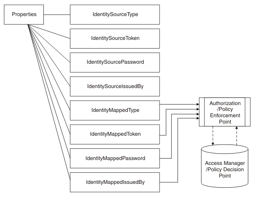 Diagram showing identity authorization.