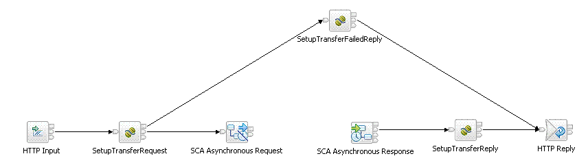Message flow for bank transfer request