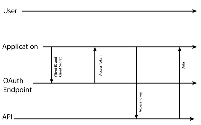 Diagram for Application Flow