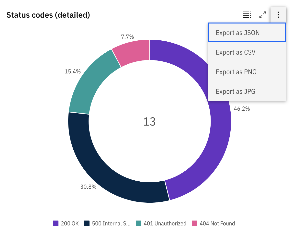 Analytics example pie chart