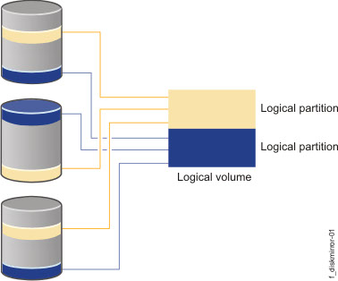 Logical volume of two logical partitions with three mirrored copies