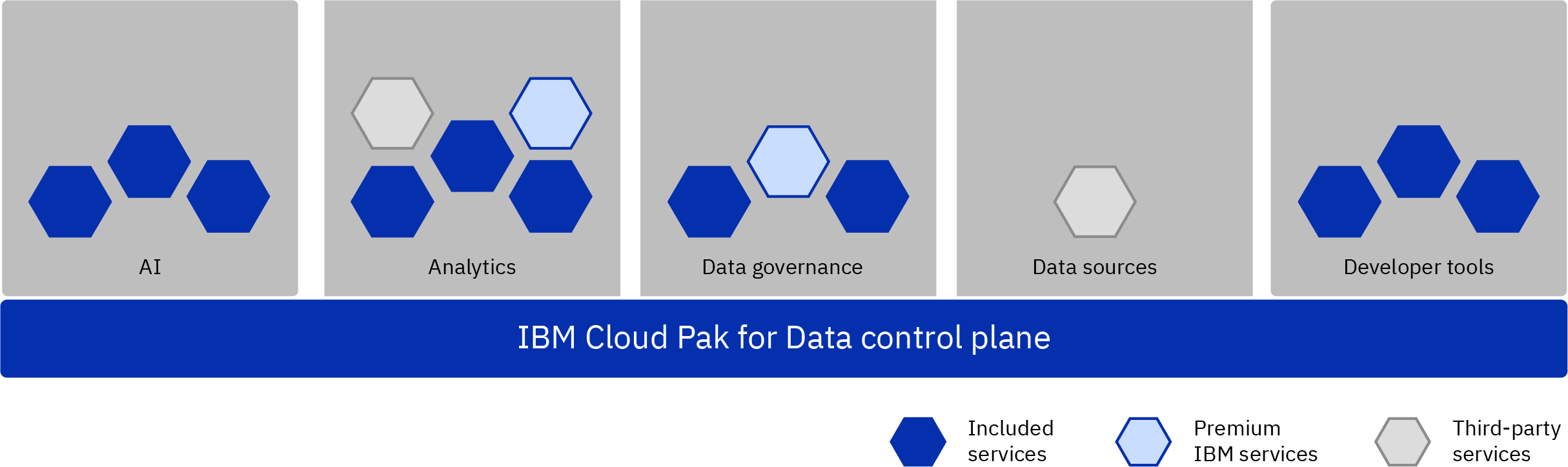 Illustration showing several types of services installed on the Cloud Pak for Data control plane