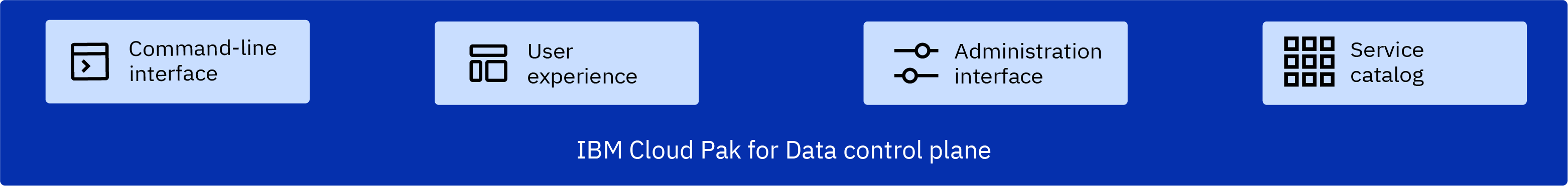 Image depicting the components that are available when you install the Cloud Pak for Data control plane. The components are listed in the preceding text.