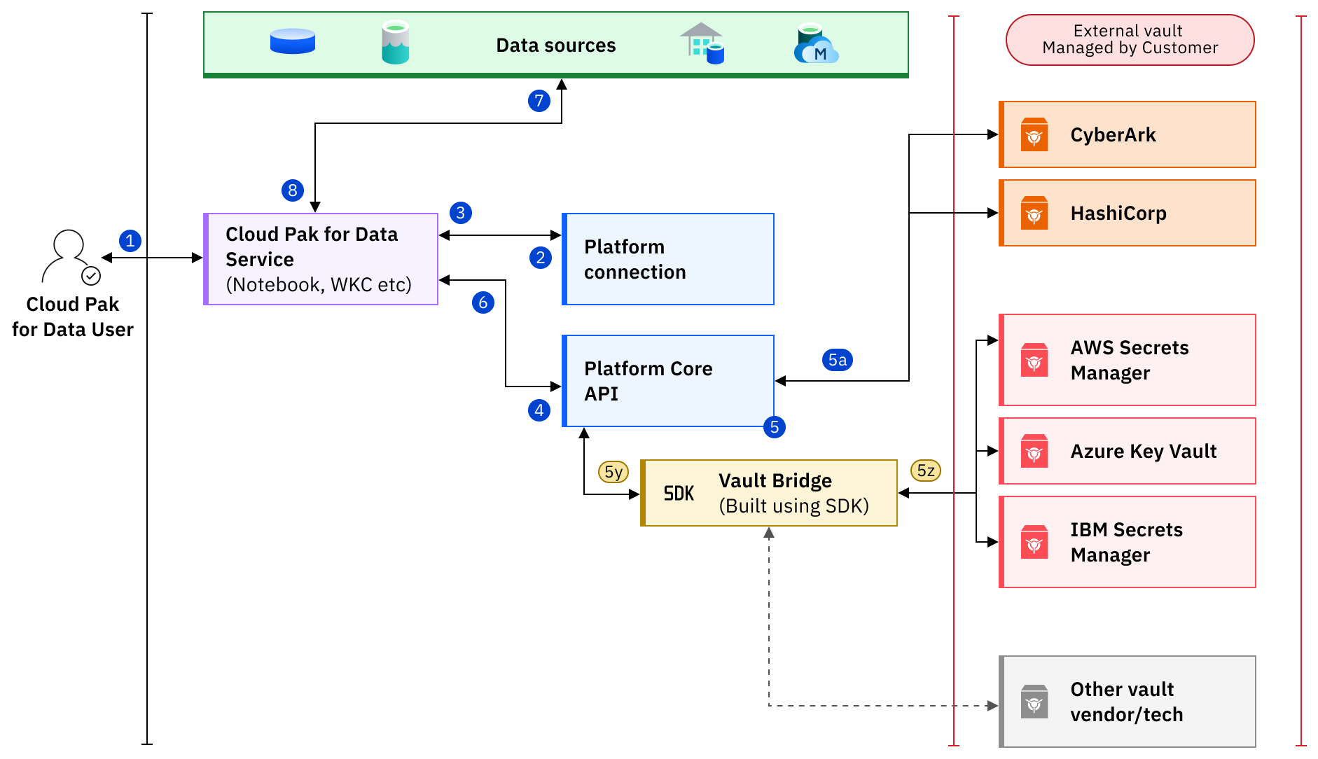A typical workflow that explains the steps of using a vault bridge.