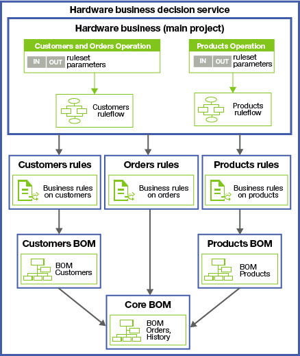 Diagram shows project that share a BOM.