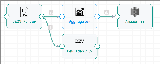 Output stream created with an unconnected Dev Identity processor