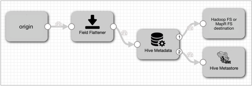Pipeline with a origin that passes data to a Field Flattener processor which then passes data to a Hive Metadata processor