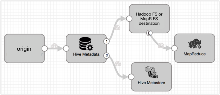 Pipeline with a Hive Metadata processor connected to a Hive Metastore destination and to either the Hadoop FS or MapR FS destination. The Hadoop FS or MapR FS destination passes event records to a MapReduce executor.
