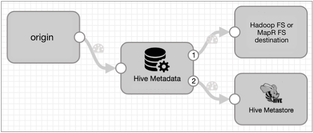 Pipeline with a Hive Metadata processor with two output streams. The output streams connect to a Hive Metastore destination and a Hadoop FS or MapR FS destination.