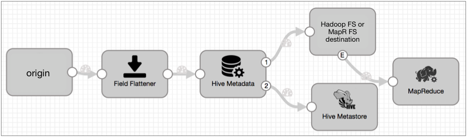 Pipeline that passes data to a Field Flattener processor which passes data to a Hive Metadata processor