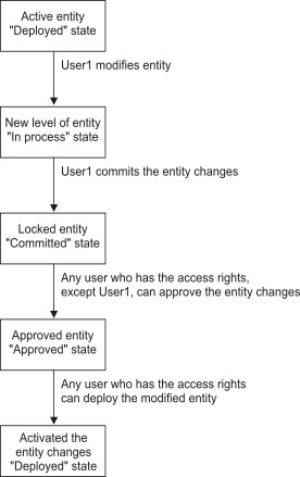 Figure showing simplest configuration flow