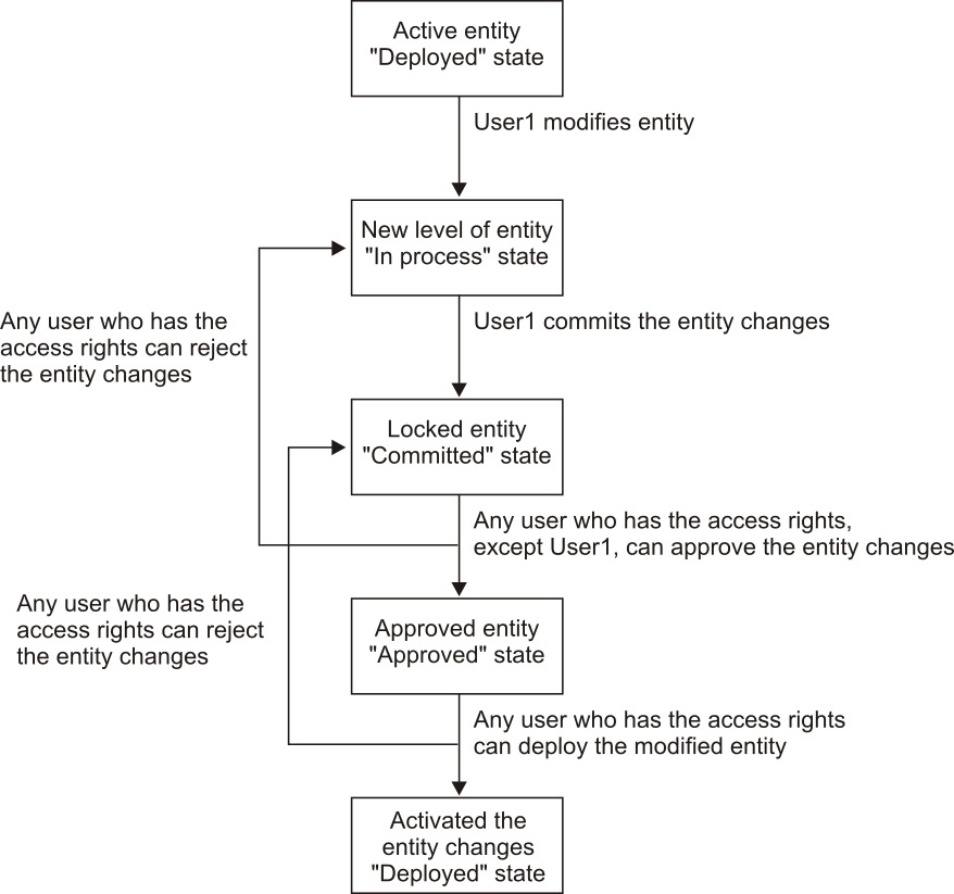 Figure showing a more complex configuration flow
