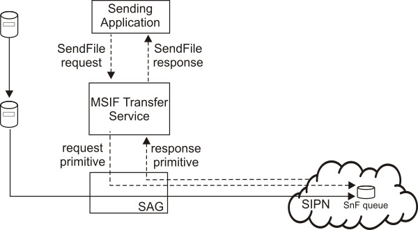 Figure showing SendFile SnF scenario