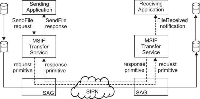Figure showing SendFile and FileReceived scenarios