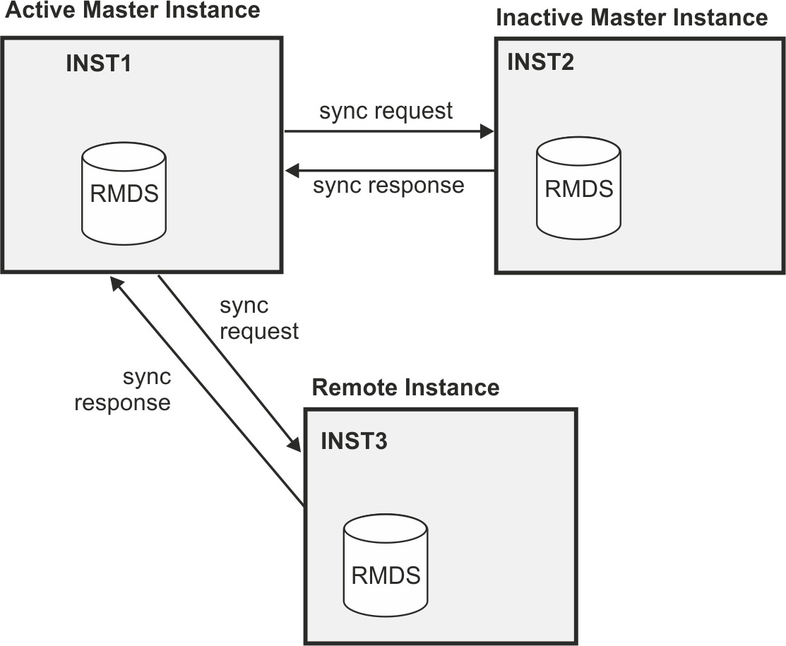 Graphic Synchronizing RM data sample setup