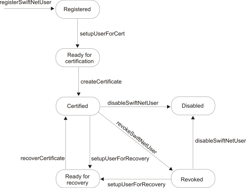Figure showing SWIFTNet user states and configuration commands