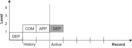 Figure showing the record changes for the deployment of the modified configuration entity