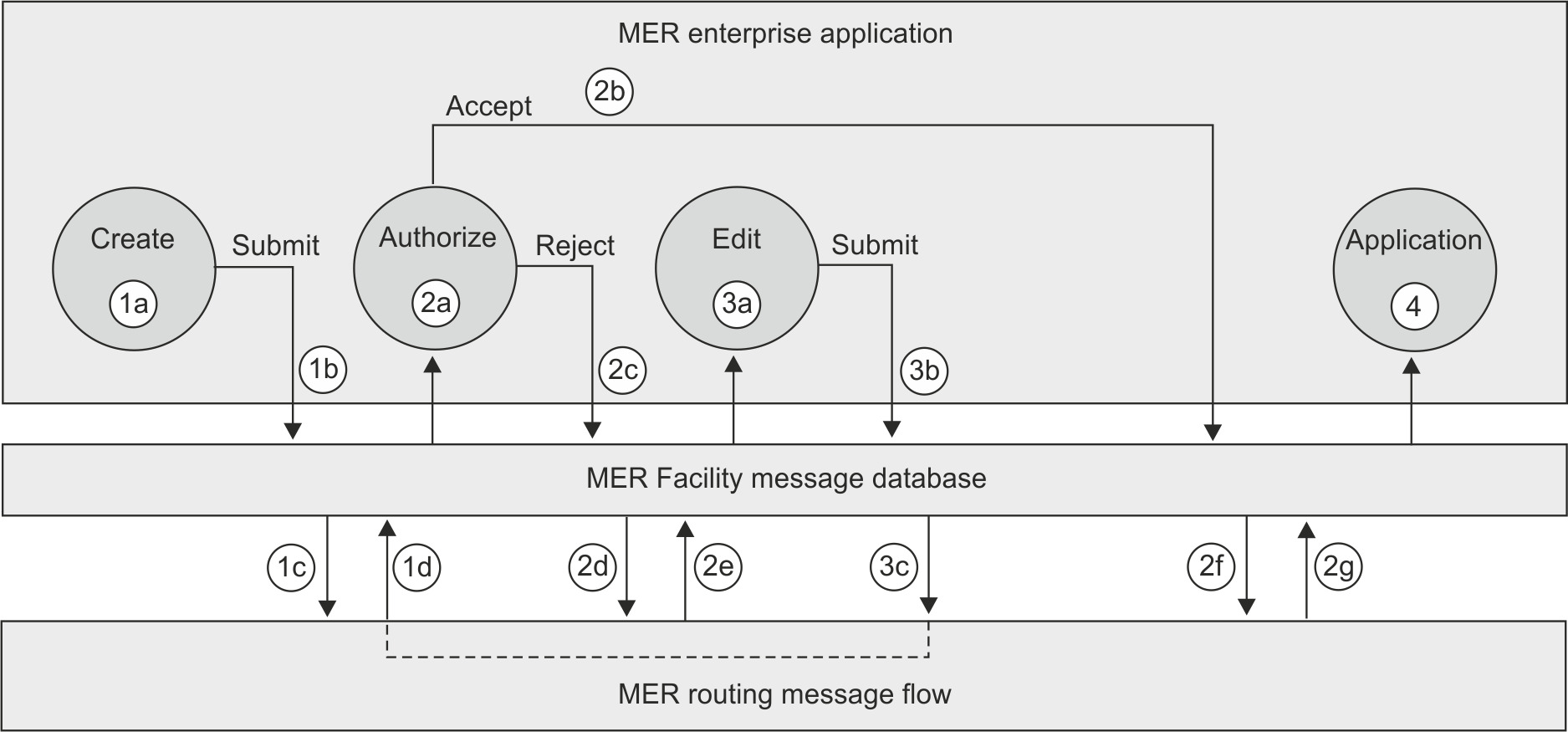 Figure showing business workflow as implemented using the MER Facility