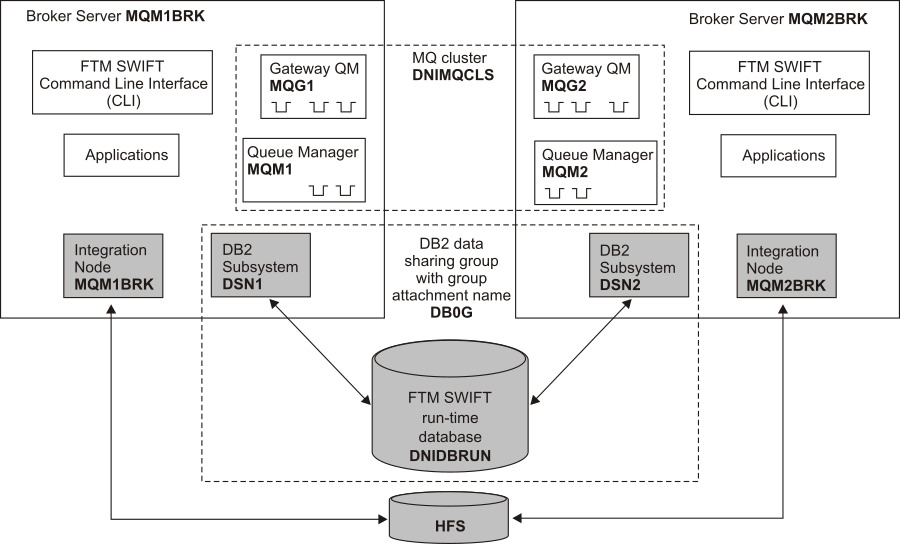 Figure showing an example of a configuration with two broker servers that use an MQ cluster