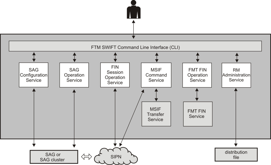 Figure showing services for controlling SWIFTNet services and sessions