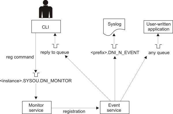 Figure showing event destinations