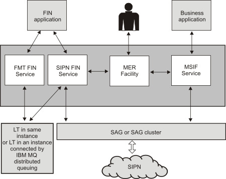 Figure showing Services for processing SWIFTNet message and file traffic