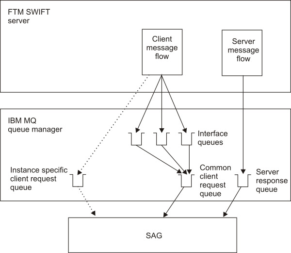 Figure showing SAG input queues