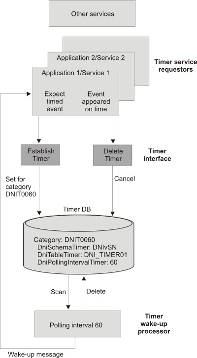 The timer service with the default timer category