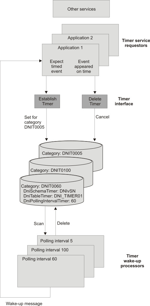 The timer service with multiple categories