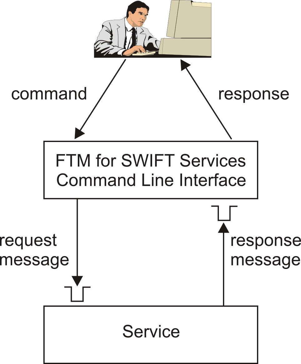 Graphic showing Command Line Interface