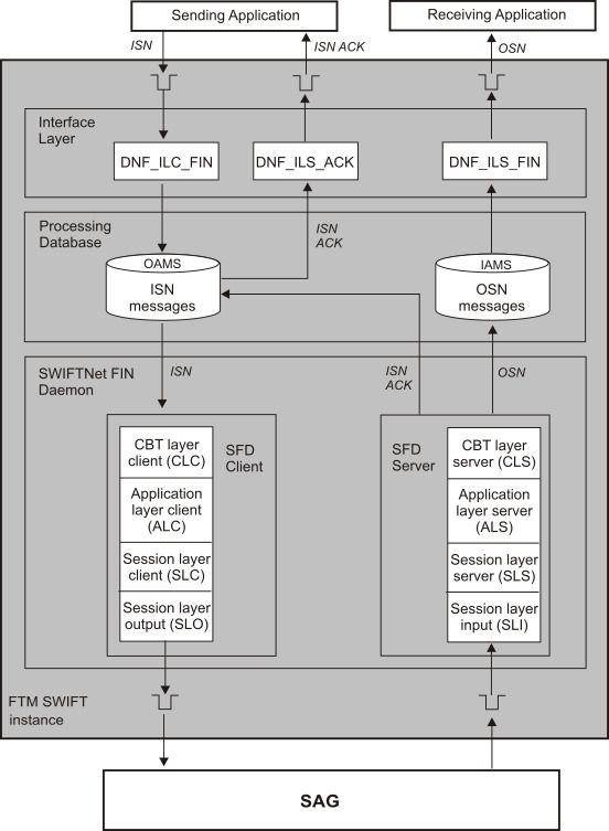 Figure showing components used to route SWIFTNet FIN messages