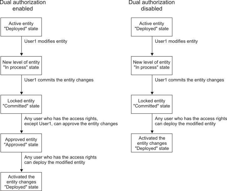 Figure showing configuration process flow with and without dual authorization enabled.