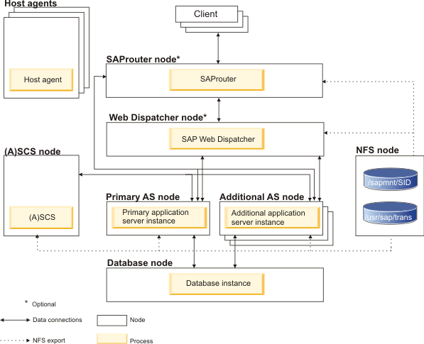 Components of a distributed SAP system