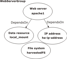 WebServerGroup resource group